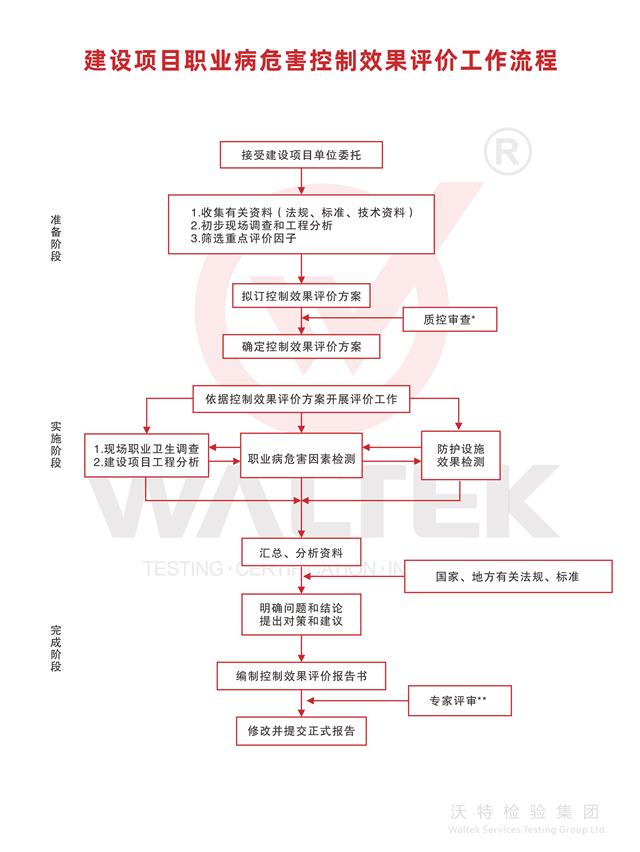 建设项目职业病危害控制效果评价.png