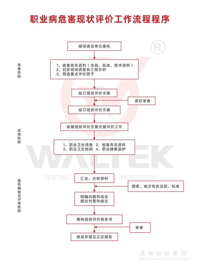 职业病危害现状评价工作流程.png